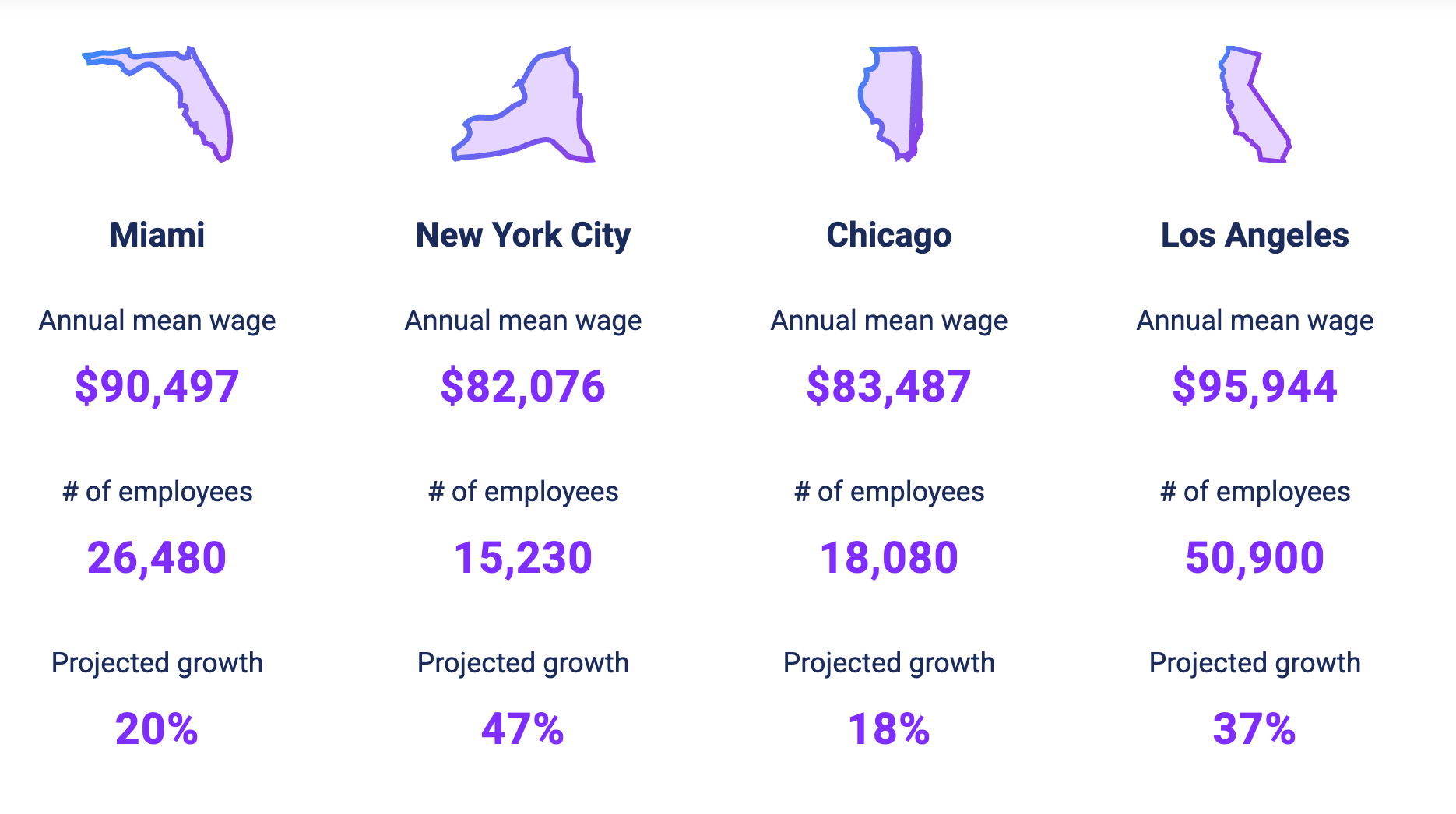 restaurant consultant income by major city